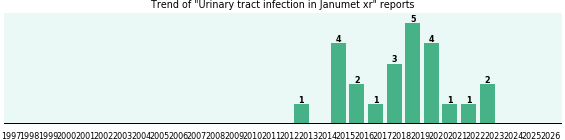 Could Janumet xr cause Urinary tract infection? Could Janumet xr cause Urinary tract infection?